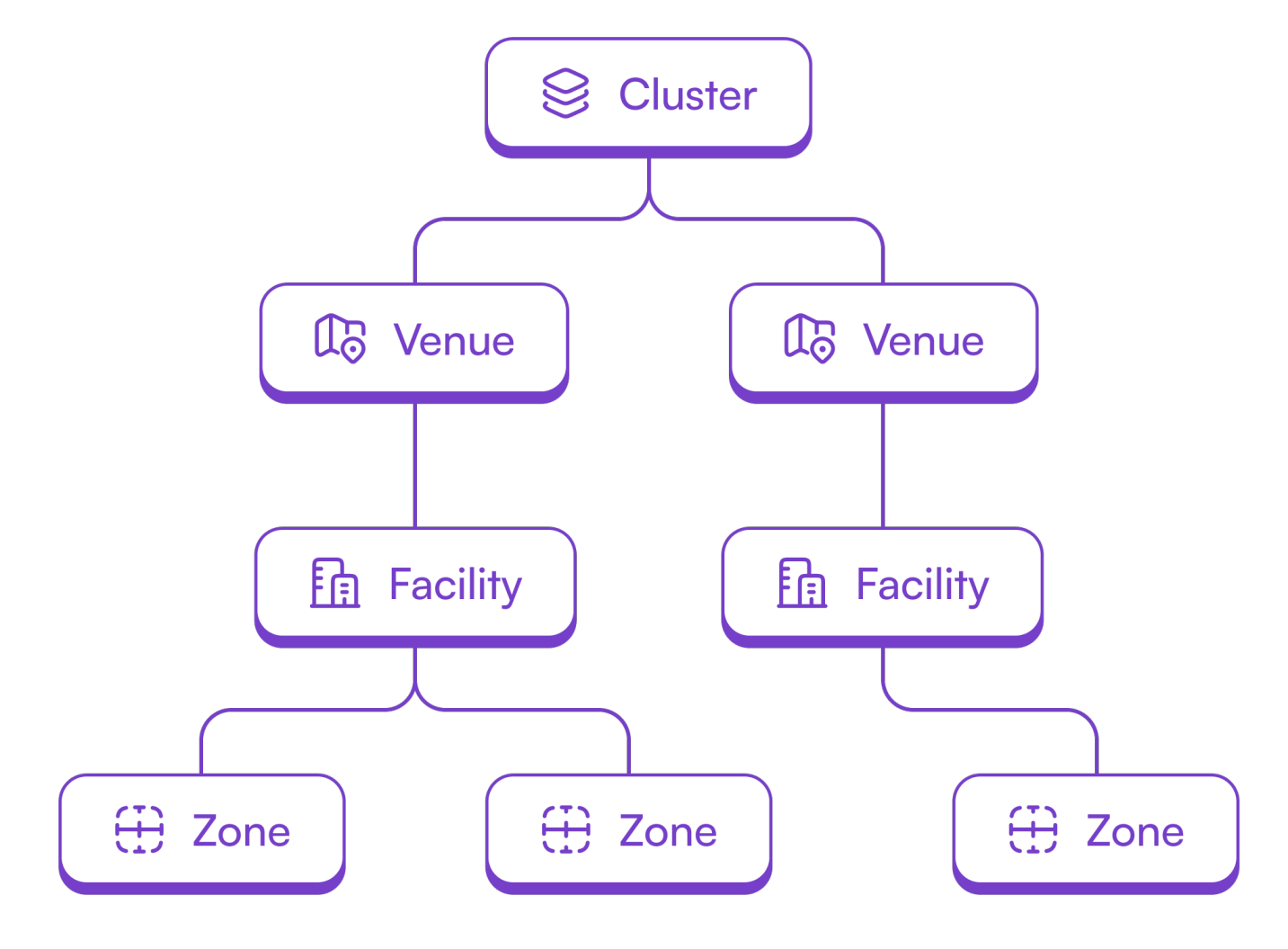 Hierarchical Venue Structure
